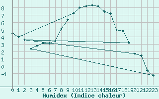 Courbe de l'humidex pour Smhi