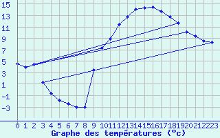 Courbe de tempratures pour La Faurie (05)