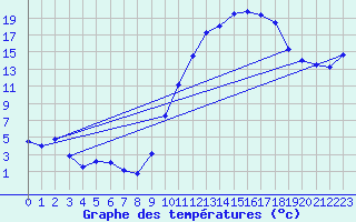 Courbe de tempratures pour Troyes (10)