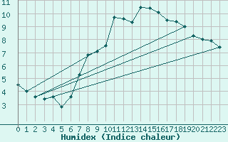 Courbe de l'humidex pour Jelgava