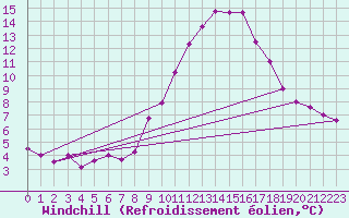 Courbe du refroidissement olien pour Le Luc (83)