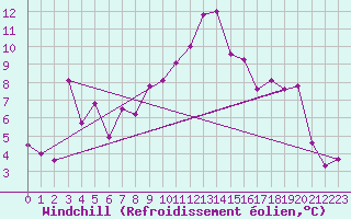 Courbe du refroidissement olien pour Piz Martegnas
