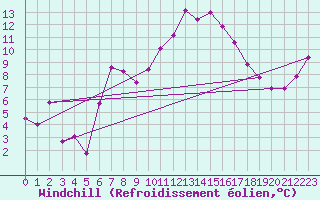 Courbe du refroidissement olien pour La Fretaz (Sw)