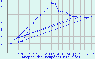 Courbe de tempratures pour Ebnat-Kappel