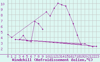 Courbe du refroidissement olien pour Monte Cimone