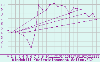 Courbe du refroidissement olien pour Mariapfarr