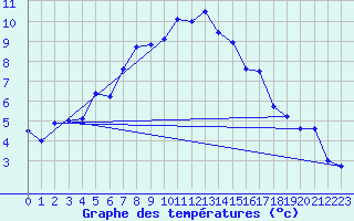 Courbe de tempratures pour Gaddede A