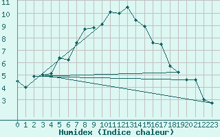 Courbe de l'humidex pour Gaddede A