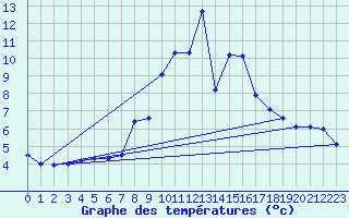 Courbe de tempratures pour Torla