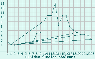 Courbe de l'humidex pour Torla