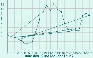 Courbe de l'humidex pour Palascia