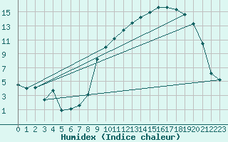 Courbe de l'humidex pour Bonnecombe - Les Salces (48)