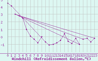 Courbe du refroidissement olien pour Salen-Reutenen