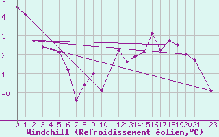 Courbe du refroidissement olien pour High Wicombe Hqstc