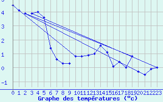 Courbe de tempratures pour Chaumont (Sw)