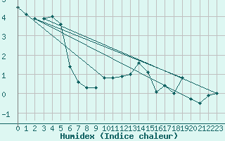 Courbe de l'humidex pour Chaumont (Sw)