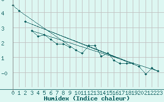 Courbe de l'humidex pour Wdenswil