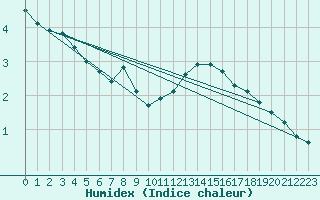 Courbe de l'humidex pour Wittering