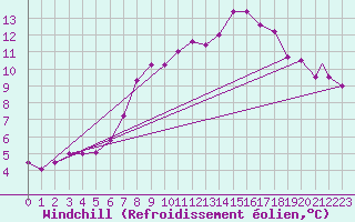 Courbe du refroidissement olien pour Marham