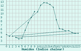 Courbe de l'humidex pour Kyritz