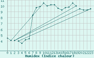 Courbe de l'humidex pour Capel Curig