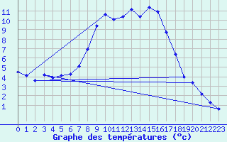 Courbe de tempratures pour Salines (And)