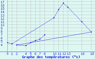 Courbe de tempratures pour Bielsa