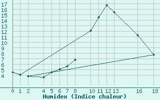 Courbe de l'humidex pour Bielsa