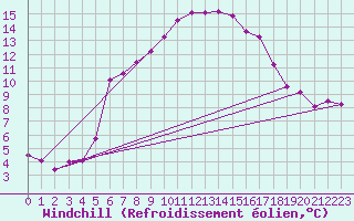 Courbe du refroidissement olien pour Moenichkirchen