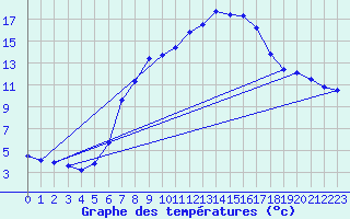 Courbe de tempratures pour Eslohe