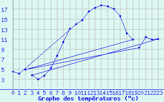 Courbe de tempratures pour Stabio