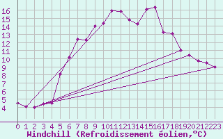 Courbe du refroidissement olien pour Krangede