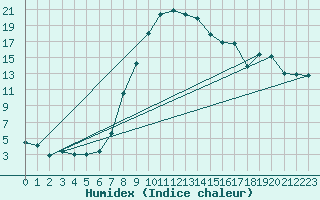 Courbe de l'humidex pour Ulrichen