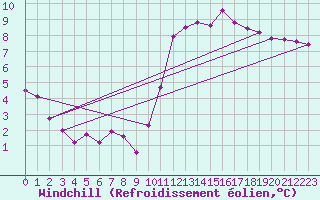 Courbe du refroidissement olien pour Cabestany (66)