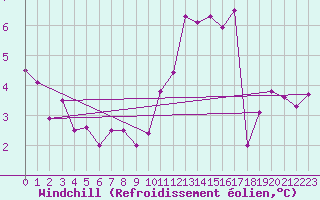 Courbe du refroidissement olien pour Amiens - Dury (80)