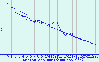 Courbe de tempratures pour Hasvik-Sluskfjellet