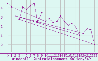 Courbe du refroidissement olien pour Belm