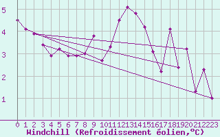 Courbe du refroidissement olien pour Saint-Just-le-Martel (87)