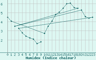 Courbe de l'humidex pour Pointe de Chassiron (17)