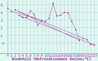 Courbe du refroidissement olien pour Saint-Michel-d