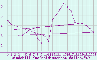Courbe du refroidissement olien pour Combs-la-Ville (77)