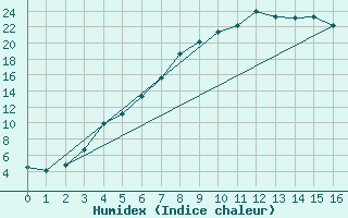 Courbe de l'humidex pour Enontekio Nakkala