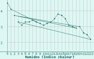 Courbe de l'humidex pour Gand (Be)