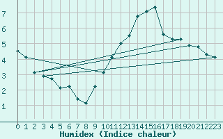 Courbe de l'humidex pour Madrid / Retiro (Esp)