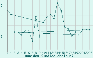 Courbe de l'humidex pour Pizen-Mikulka