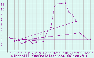 Courbe du refroidissement olien pour Itzehoe