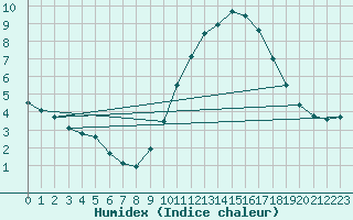 Courbe de l'humidex pour Capelle aan den Ijssel (NL)