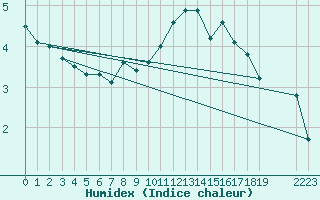 Courbe de l'humidex pour Corvatsch