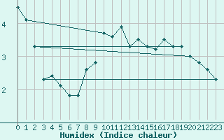 Courbe de l'humidex pour Chasseral (Sw)