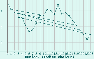 Courbe de l'humidex pour Nordkoster